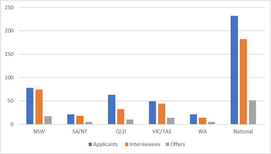 2023 intake graph