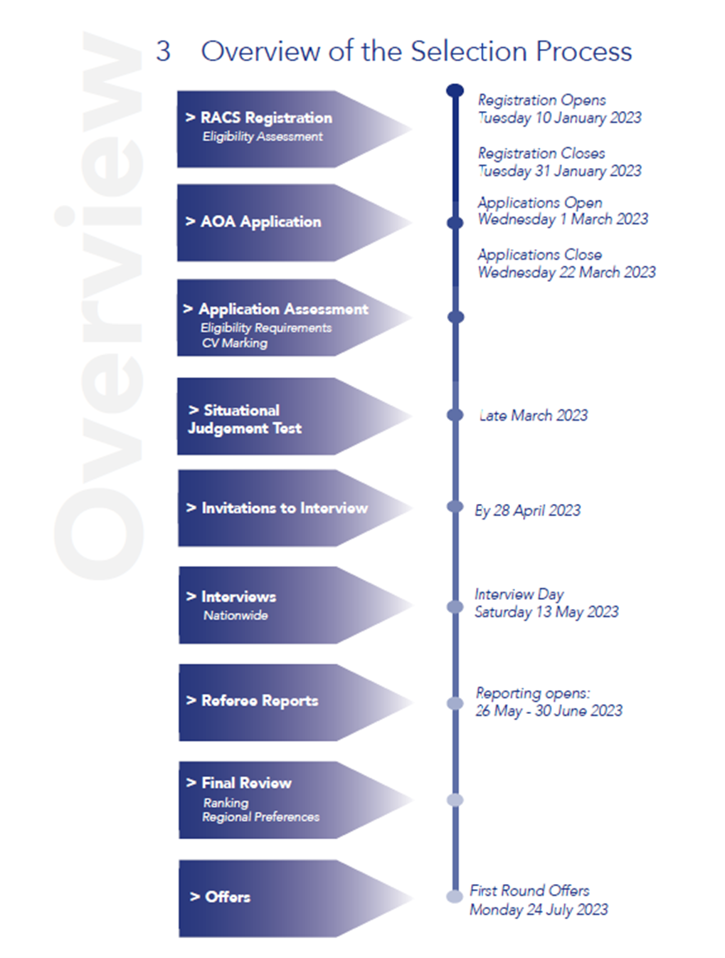 2024 Selection timeline